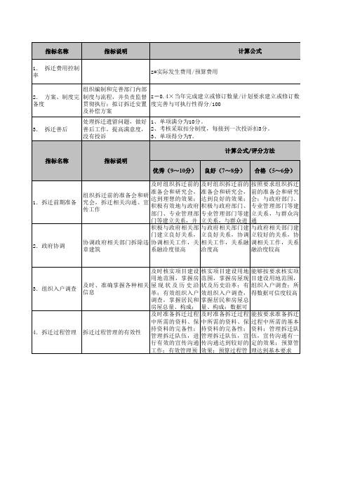 房地产绩效考核指标库KPI阳光一百项目公司拆迁部