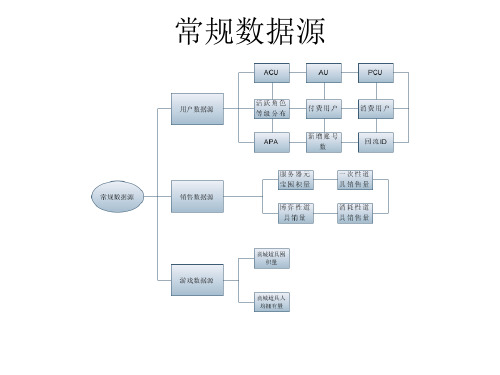 网络游戏运营数据监控一