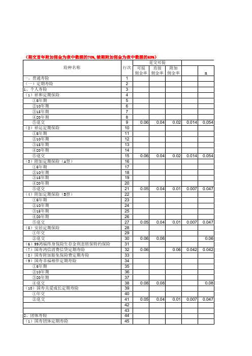 2008年度长期险险种预算佣金率表