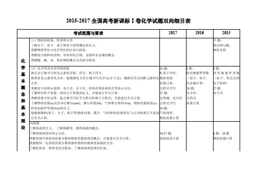 2015-2017全国新课标化学1卷双向细目表及复习建议