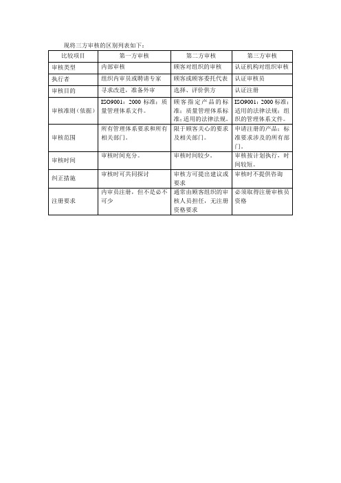 现将三方审核的区别列表如下