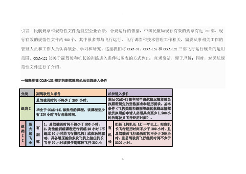 一张表看懂民航规章制度