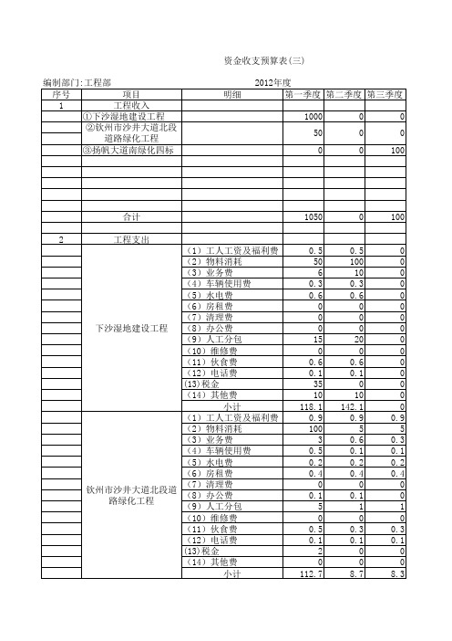 建筑施工业工程部资金收支预算表【行业会计报表】