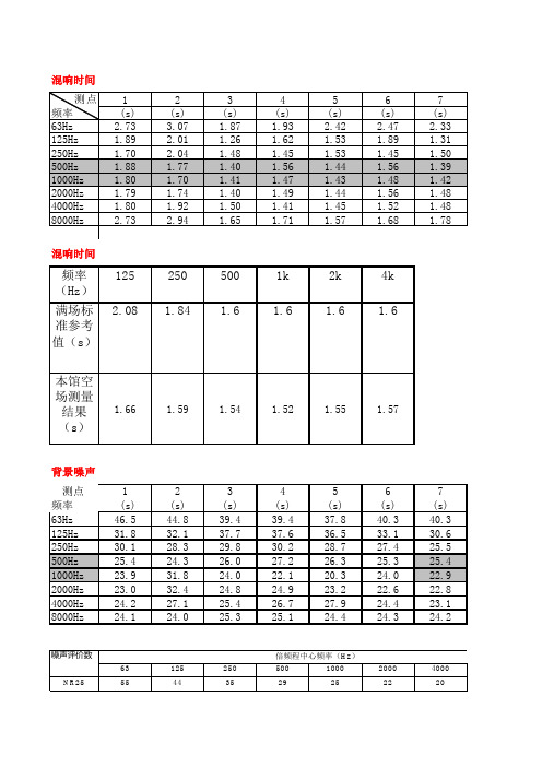 会议扩声测量数据