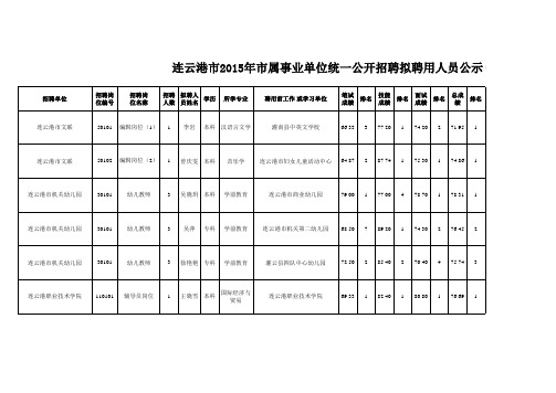 1、连云港市2015年市属事业单位统一公开招聘拟聘用人员