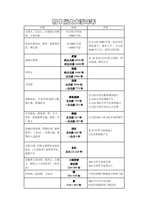 初中历史大事年表