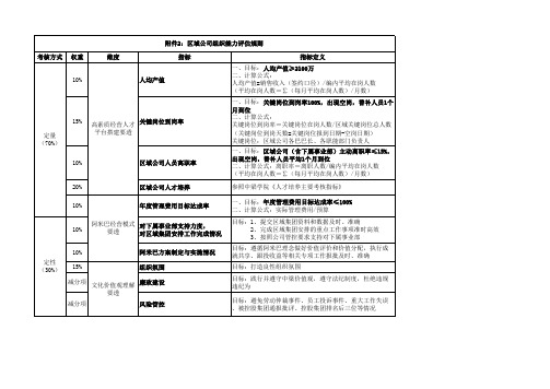 标杆地产集团人力资源区域公司组织能力评估规则