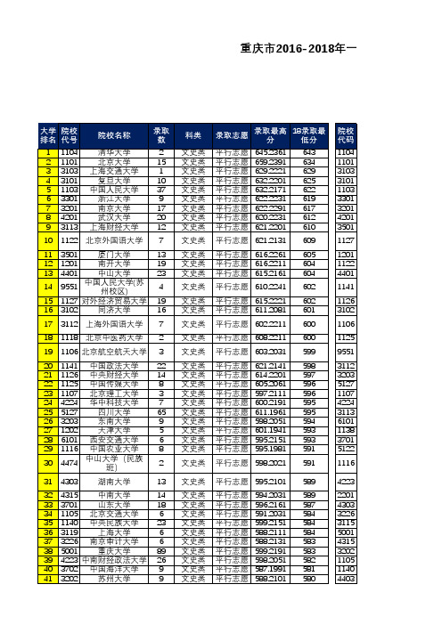 重庆市2016-2018年一本文科院校投档线汇总表