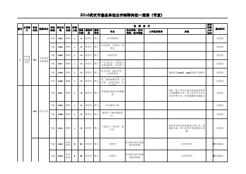 《武汉市2016年度事业单位公开招聘岗位一览表》