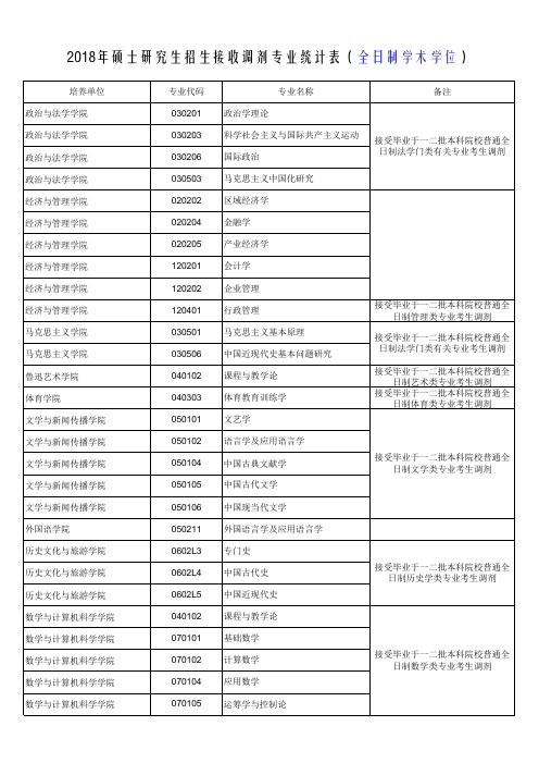 延安大学2018年硕士研究生招生拟接收调剂专业统计表