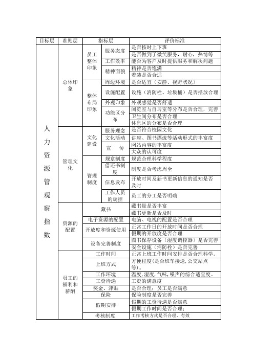 图书馆人力资源观察指标体系评价标准