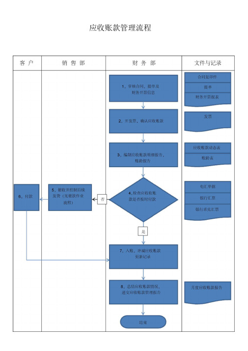 应收账款管理流程(同名7564)