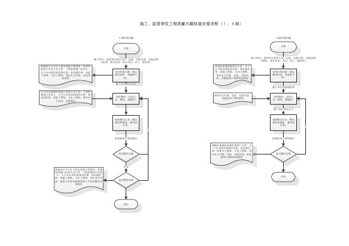 施工、监理单位工程质量问题排查治理流程(Ⅰ、Ⅱ级)