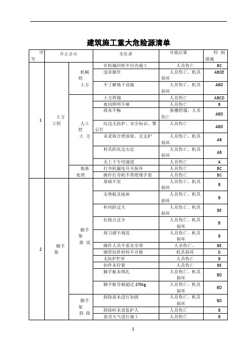 建筑施工重大危险源清单