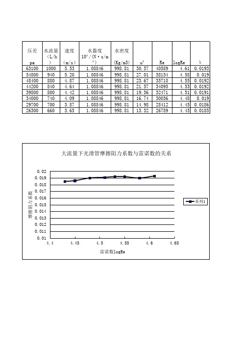 摩擦阻力系数化工原理