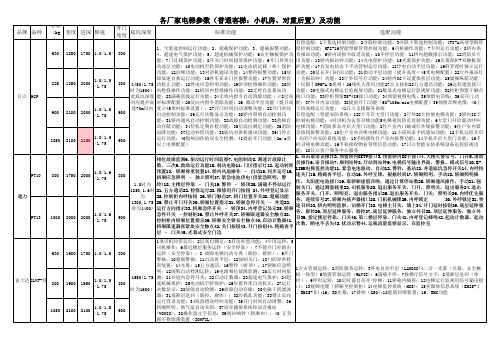 日立、通力、东芝、蒂森电梯尺寸及功能汇总