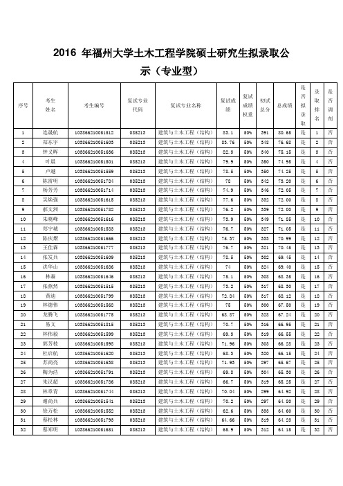 2016 年福州大学土木工程学院硕士研究生拟录取公示