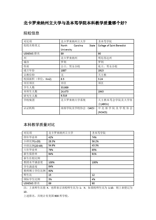 北卡罗来纳州立大学与圣本笃学院本科教学质量对比