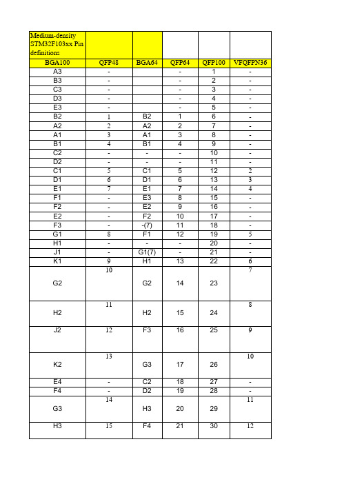 Excel格式的STM32F103引脚表