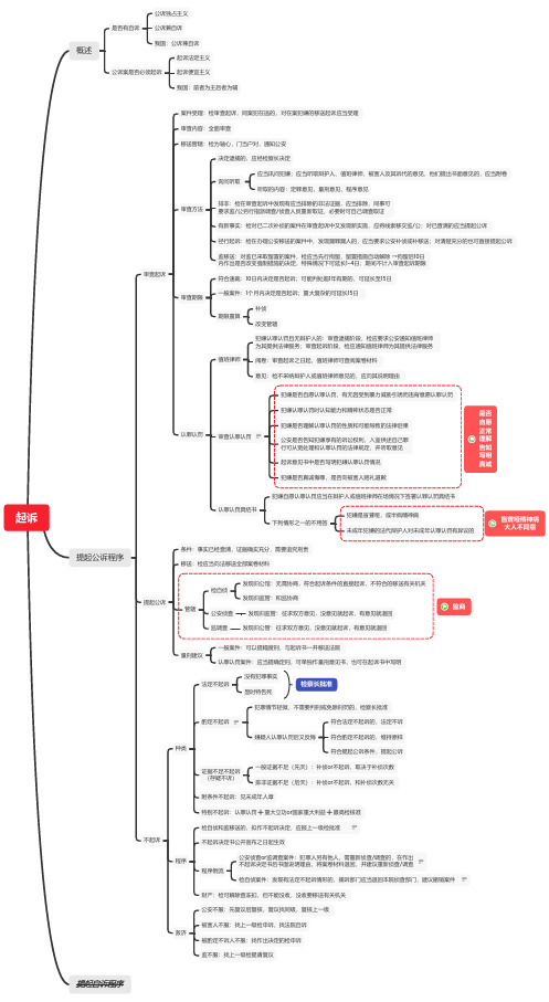 2020刑诉思维导图—起诉