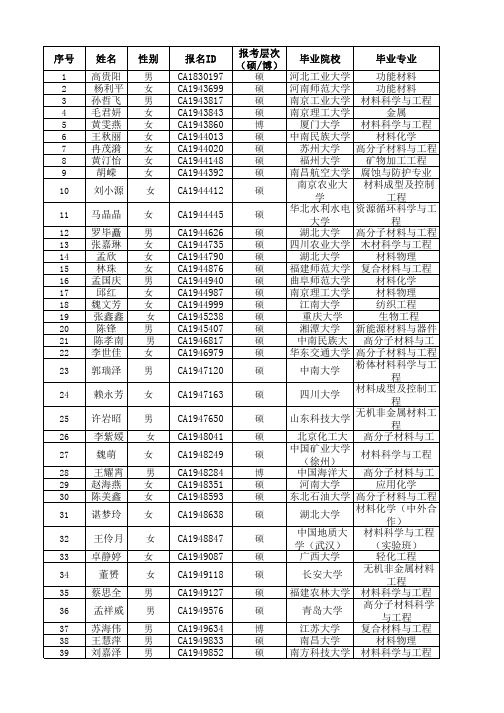 报考层次毕业院校毕业专业河北工业大学功能材料河南师范