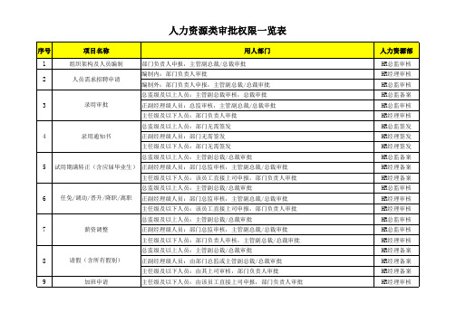 人力资源类审批权限一览表