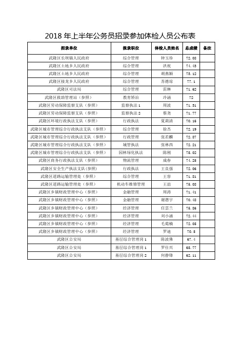 2018年上半年公务员招录参加体检人员公布表