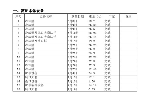 高炉设备清单