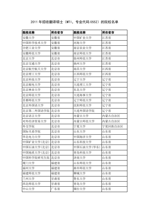 2011年招收翻译硕士(MTI,专业代码0552)的院校名单