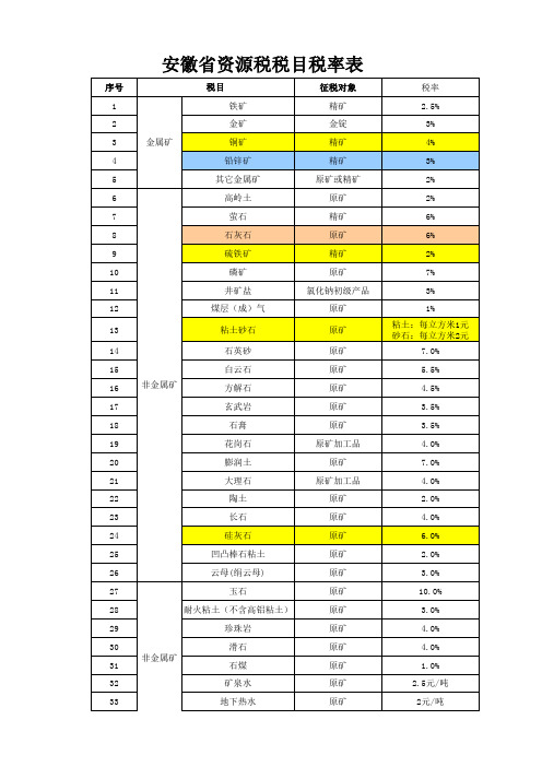 安徽省资源税税率