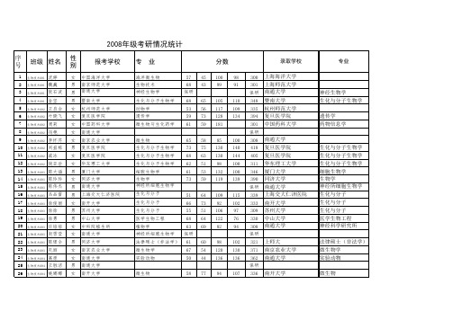 2012年生命科学学院考研录取统计 - 南通大学