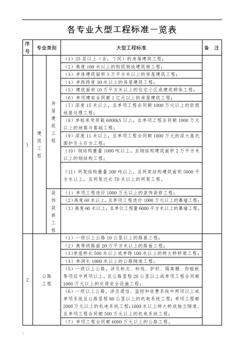 建设部关于各专业大型、中型、小型工程规模标准一览表