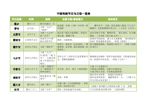 中国传统节日民俗知识题库一览表(修改版)