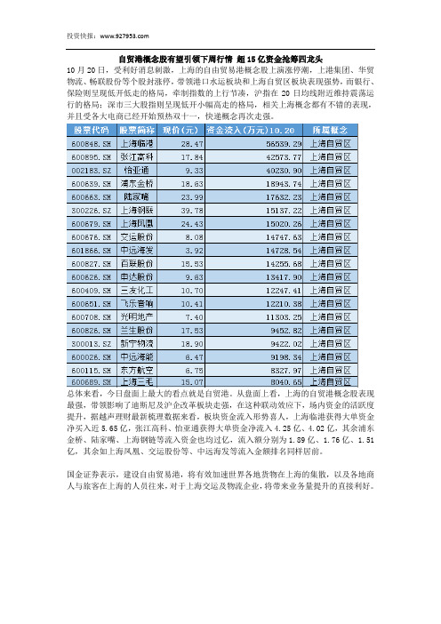 自贸港概念股有望引领下周行情 超15亿资金抢筹四龙头