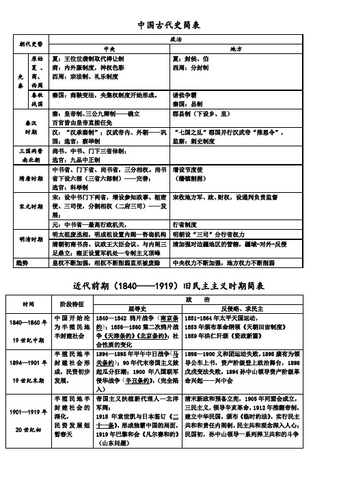 岳麓版高中历史必修1知识结构