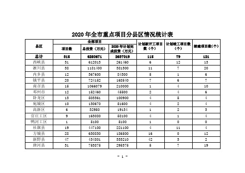 2020年南阳市重点项目谋划情况表