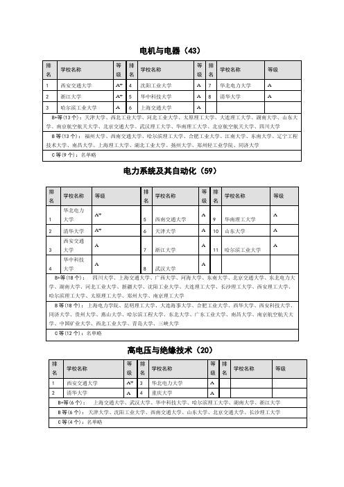 中国一级学科工科分专业排行榜电气类专业排名