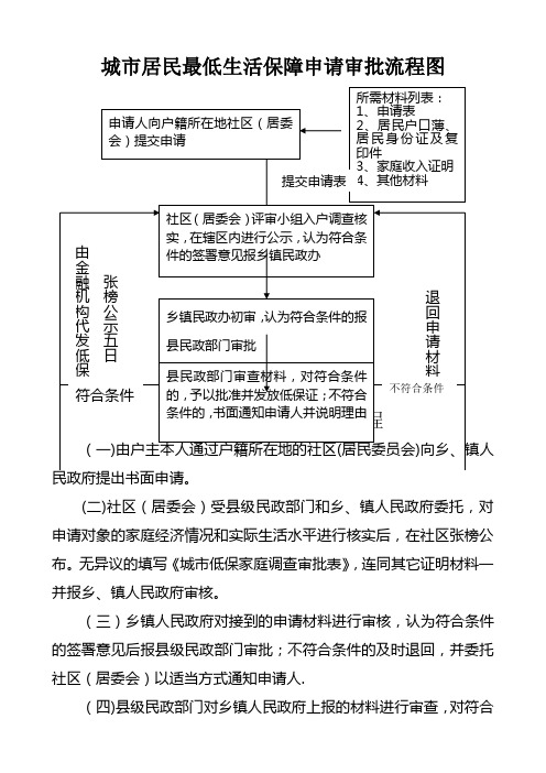 城居民最低生活保障申请审批流程图