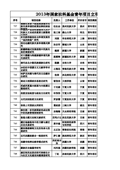 2013年国家社科基金青年项目立项名单(民族问题研究)