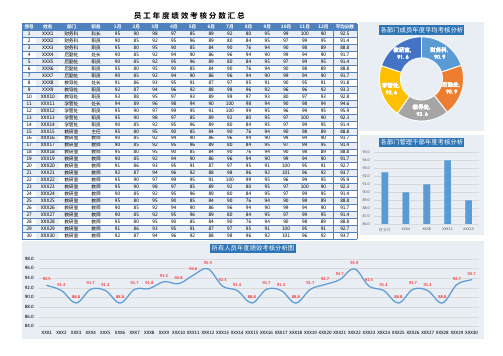 Excel纯函数模板-员工年度绩效考核数汇总一表三图明细分析