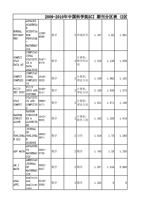 数学2007-2009年2区SCI分区及影响因子