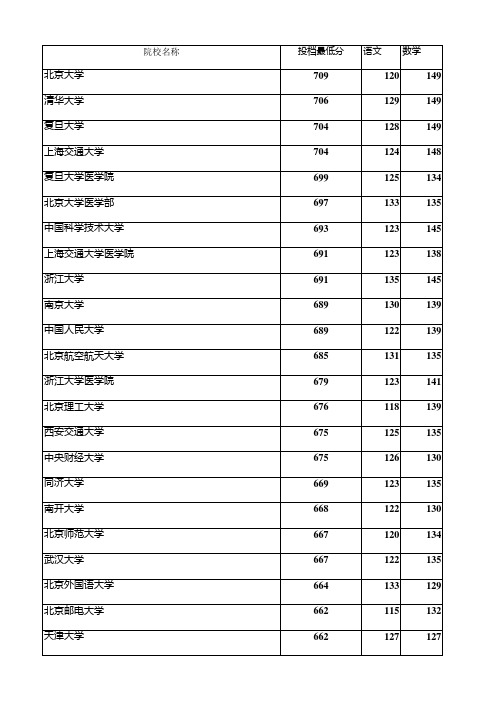 2016年河北省高考理科本科一批投档线