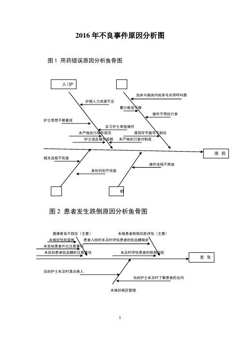 2016年不良事件原因分析图