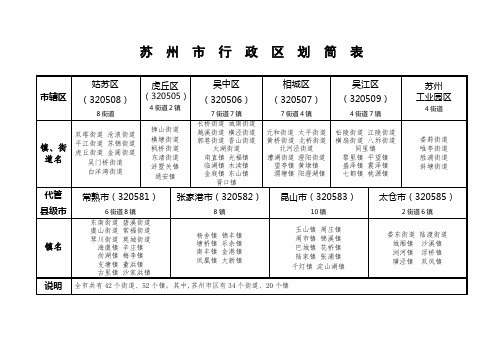 苏州市行政区划简表