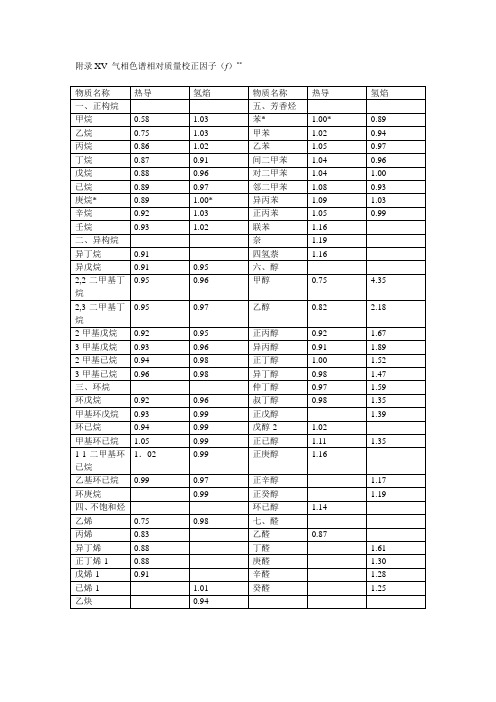 附录XV 气相色谱相对质量校正因子