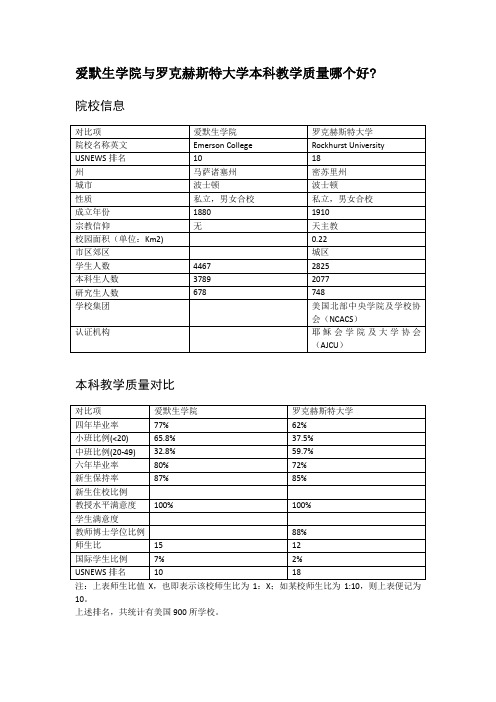 爱默生学院与罗克赫斯特大学本科教学质量对比