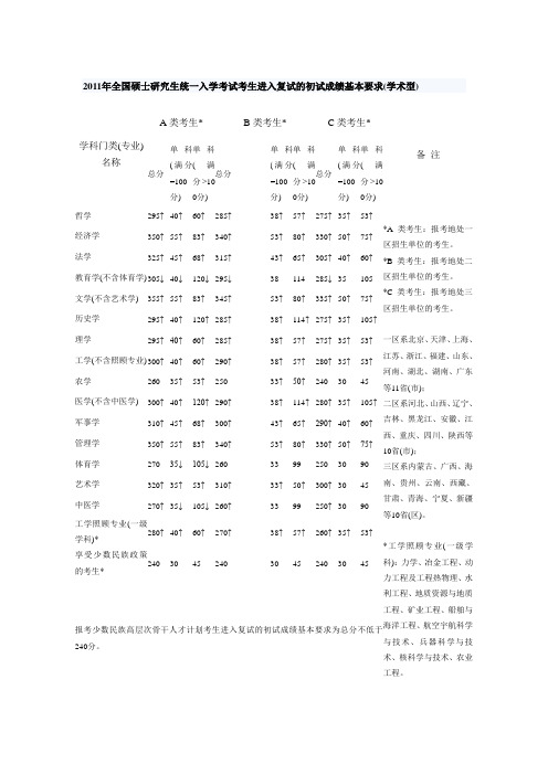 2011-2003考研国家线汇总