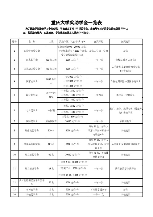 重庆大学奖助学金一览表