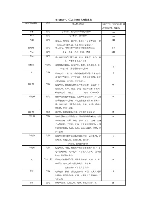 车间有害气体的危容及最高允许浓度