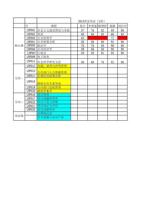 2013级1班成绩单